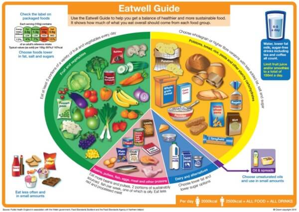 eatwell guide 2016 UK