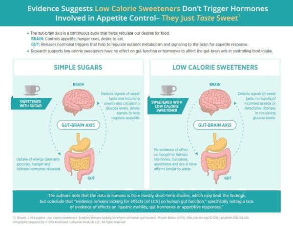 sweeteners weight gain